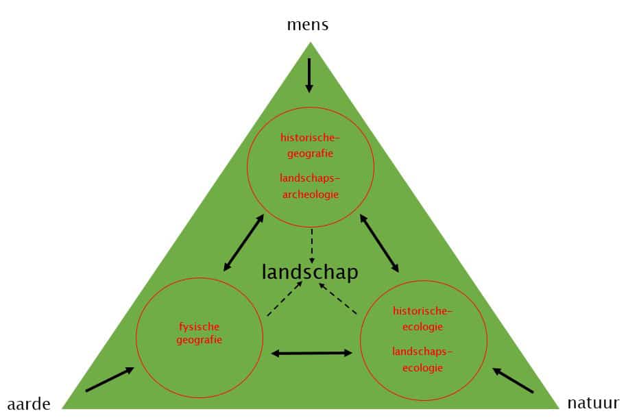 ode 2 Samenhang tussen aardkundige, cultuurhistorische en natuurwaarden in stad en land